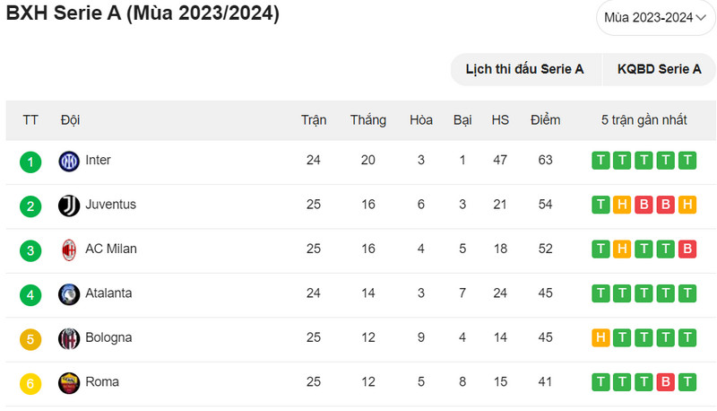 Tổng quan kết quả giải Serie A mùa 2023 - 2024